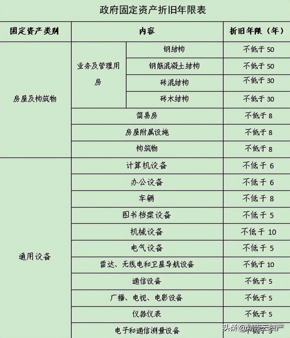 固定资产折旧年限最新规定（最新固定资产管理办法）