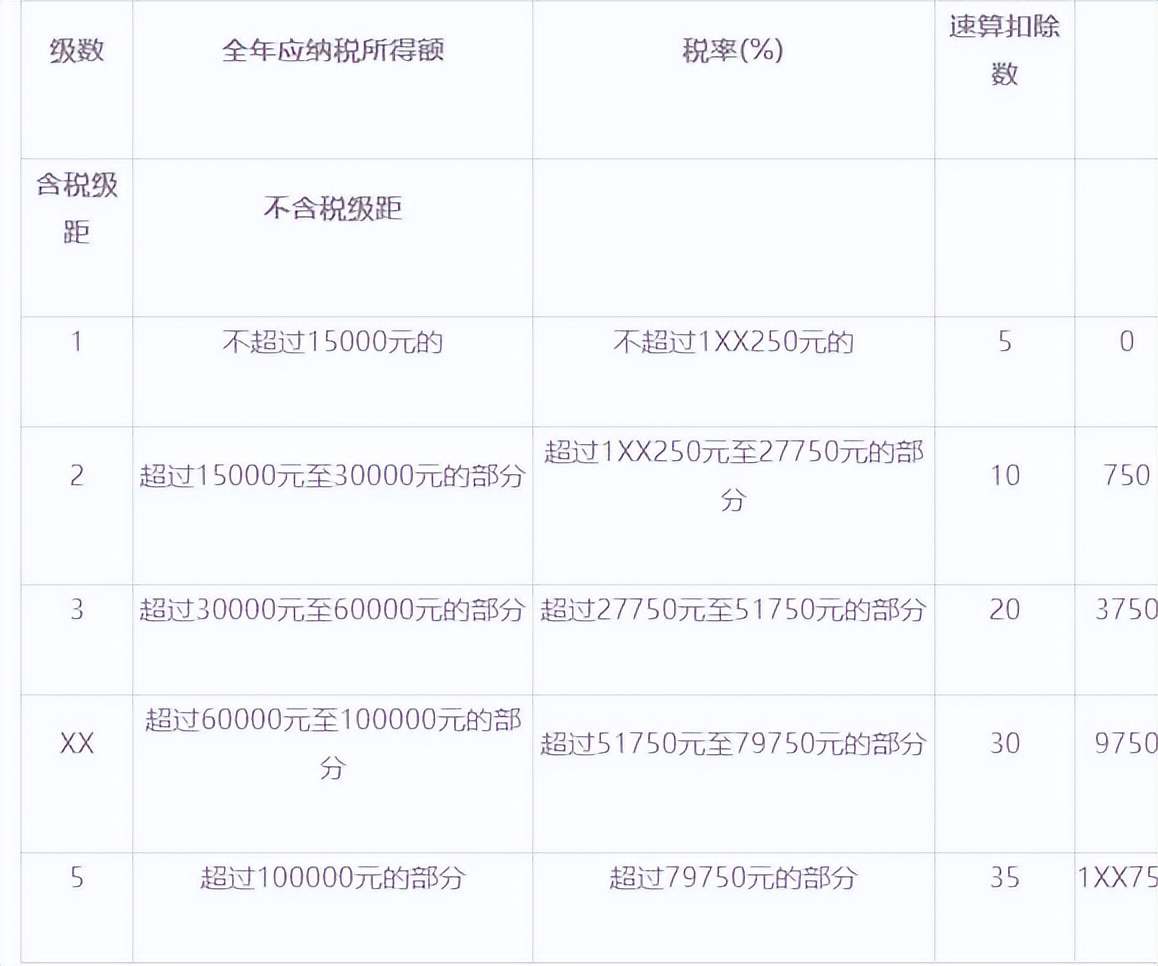 5000以上扣税标准税率表（2022年个税征收新标准）