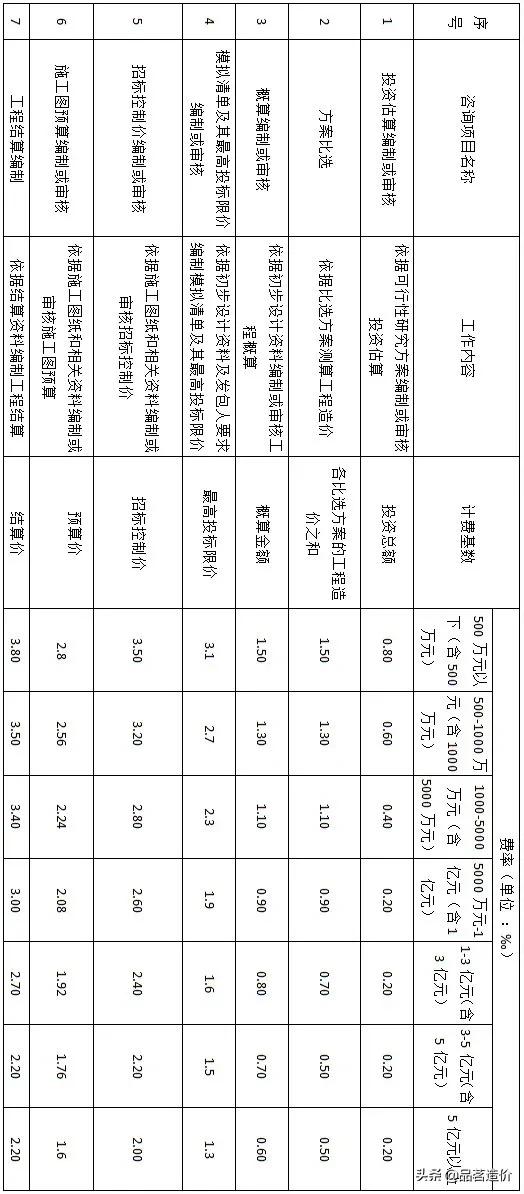 工程造价咨询公司收费标准（工程造价取费标准一览表）