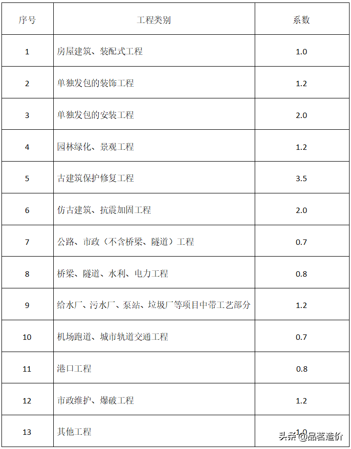 工程造价咨询公司收费标准（工程造价取费标准一览表）