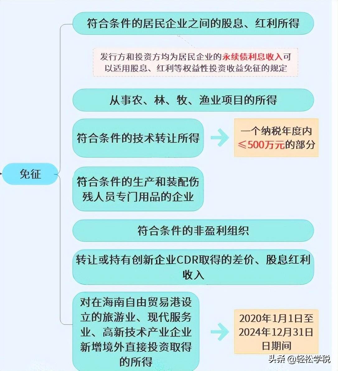 企业所得税减免政策（2022年最新税收优惠政策）