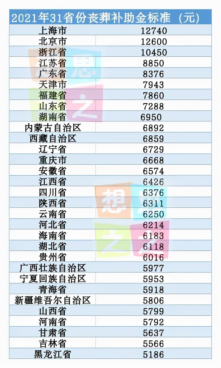 丧葬费标准是多少钱（2022年退休死亡丧葬费一览表）