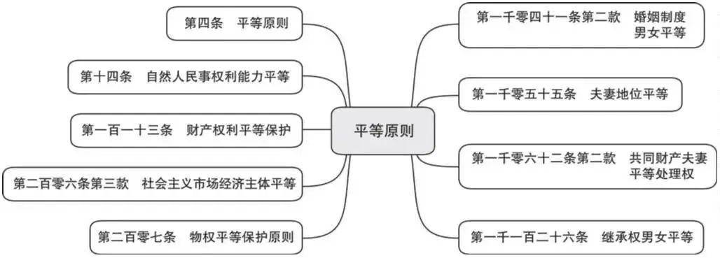 民法典的基本原则有哪些（简述民法典六大原则）