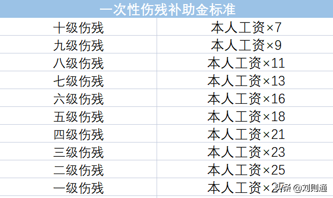 工伤赔偿最新标准表（1到10级工伤鉴定标准）