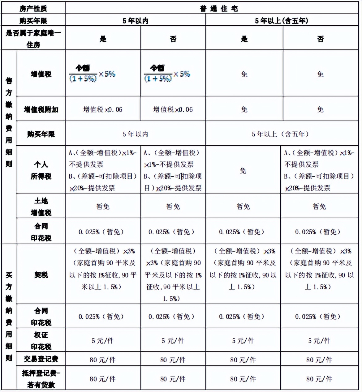 上海房产税如何计算（上海二手房税费明细表）