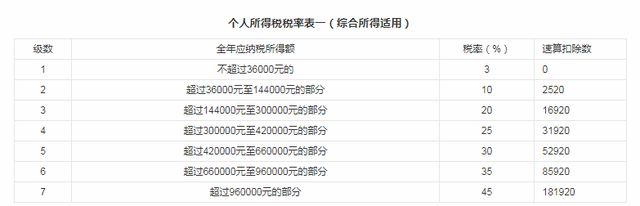 个人收入所得税税率是多少（个人收入所得税税率表）