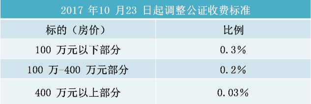 卖房委托书公证处公证流程（买卖委托公证收费标准）