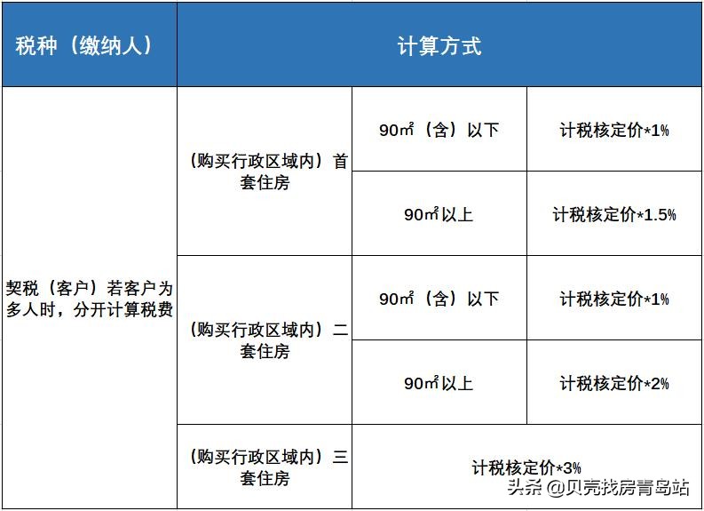 二手房交易费用计算公式怎么算（二手房买方过户费计算器）