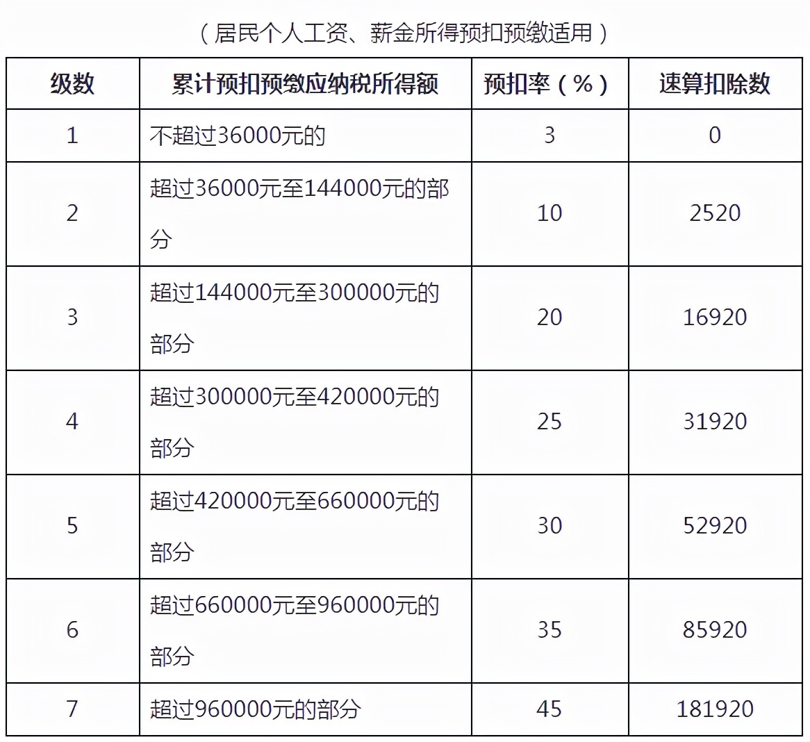 2022年个人所得税税率表最新（个人工资所得税计算）