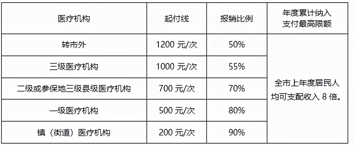 城镇居民医疗保险新政策是什么（城镇居民医保报销范围）