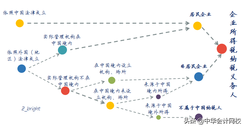 应交所得税的计算公式（企业所得税调整事项）