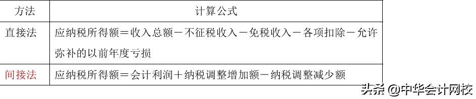 应交所得税的计算公式（企业所得税调整事项）