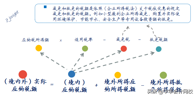 应交所得税的计算公式（企业所得税调整事项）