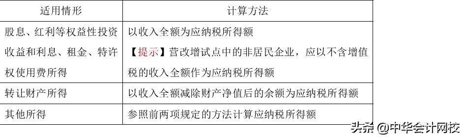 应交所得税的计算公式（企业所得税调整事项）