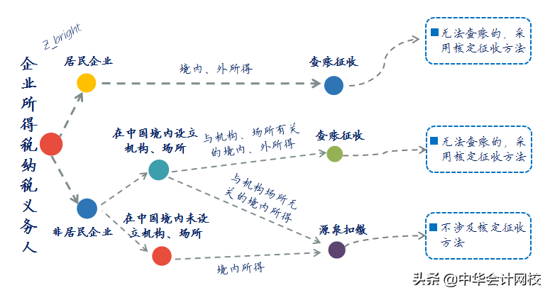 应交所得税的计算公式（企业所得税调整事项）