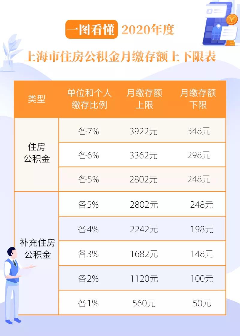 上海最低公积金交多少钱（上海五险一金最低标准）