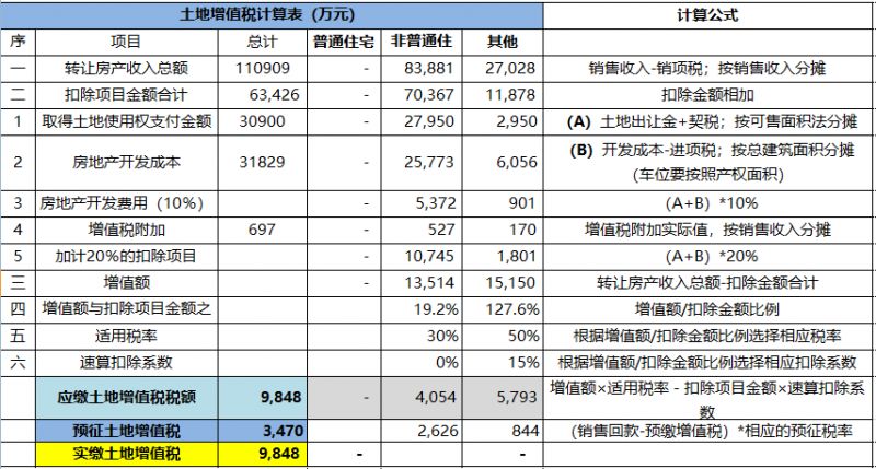 土地增值税税率是多少（2022年最新税率一览表）