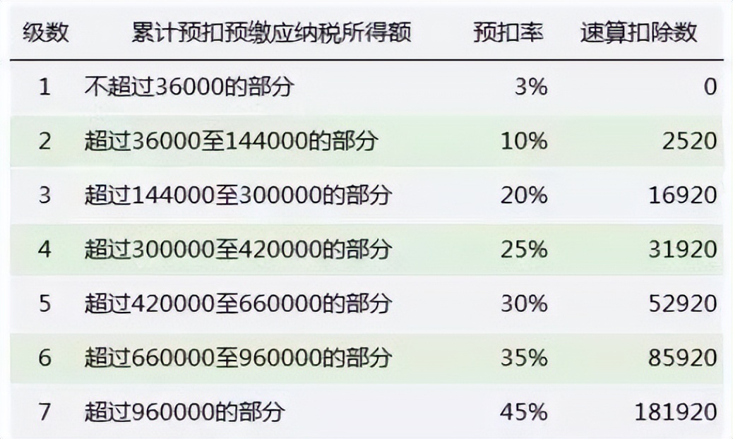 成都个税起征点现在是多少（个人所得税征收标准）