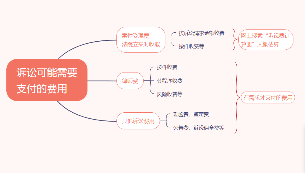 打官司费用怎么算（最新诉讼费计算方法）