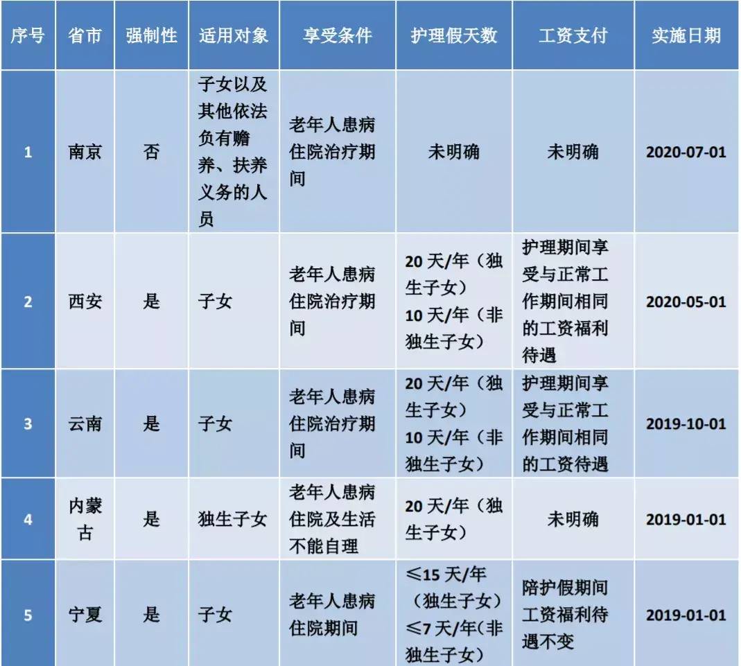 2022年婚假规定最新通知（全国最新婚假一览表及规定）