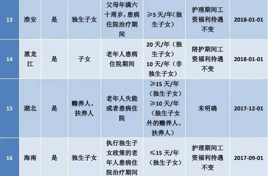 2022年婚假规定最新通知（全国最新婚假一览表及规定）