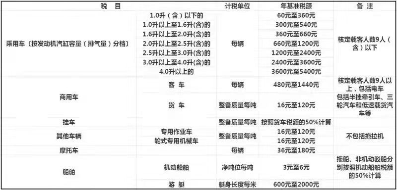 2022年车船税新标准（企业车船税收费标准）