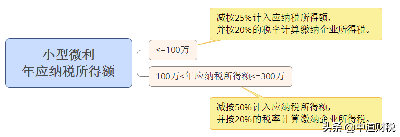 小微企业税率多少（最新小微企业所得税税率）