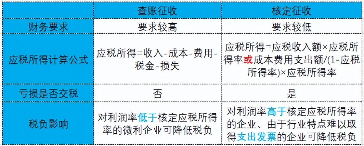 定期定额征收是什么意思（个体户定期定额和核定征收区别）