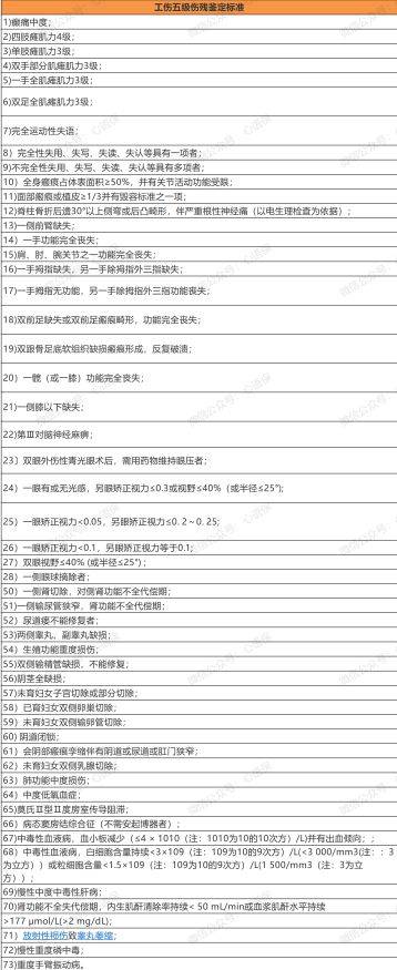 伤残等级1到10赔偿标准是多少（最新伤残等级鉴定详情）