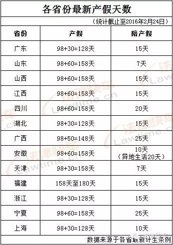 国家规定的产假是多少天（新出炉的13个省份产假天数）