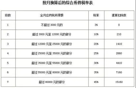 年终奖怎么扣税（2022年新个税计算公式表）