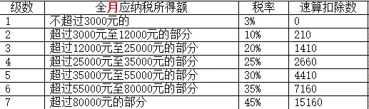 年终奖个税怎么申报合适（一次性奖金单独申报流程）