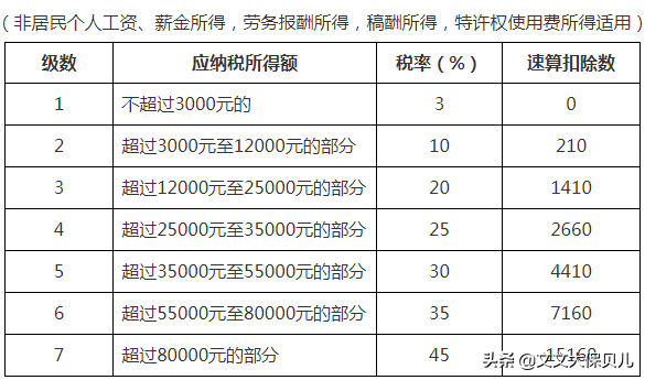 个人所得税缴纳标准是多少（2022年个人所得税征收标准）