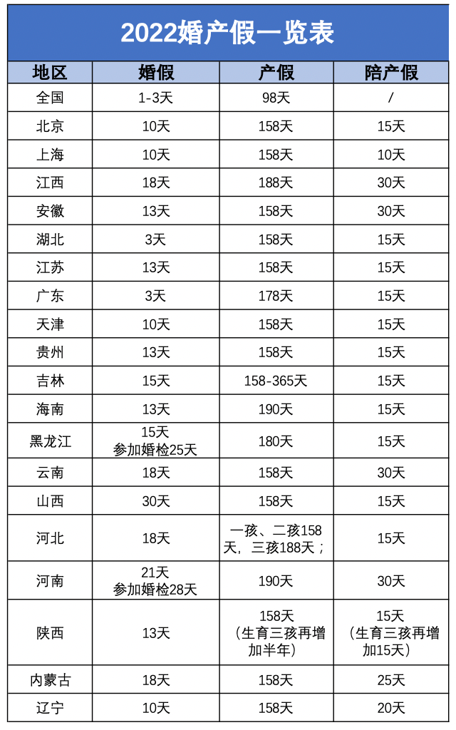 广东省产假规定是多少天（劳动法产假最新标准）