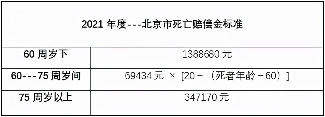 交通事故死亡赔偿标准（附交通事故丧葬赔偿标准一览表）