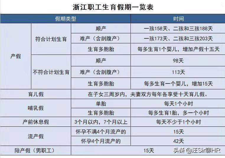 产假为什么有158天还是98天（2022年最新劳动法产假规定）