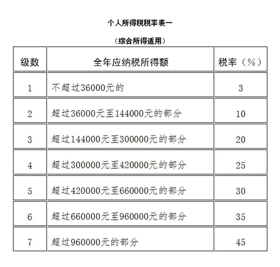 个税起征点是多少（个人所得税征收标准表）