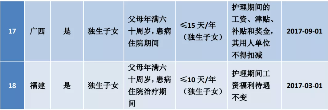 2022年丧假规定的天数是多少（新劳动法规定丧假范围）