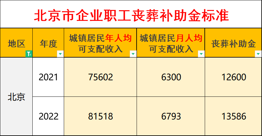 北京丧葬费标准是多少（北京丧葬费补贴政策）