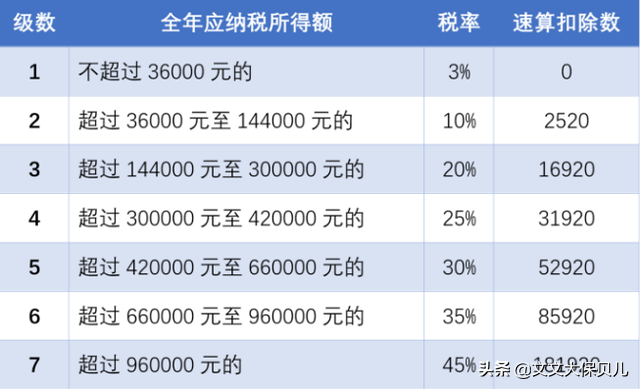 北京个人所得税起征点是多少（北京个人所得税最低标准）