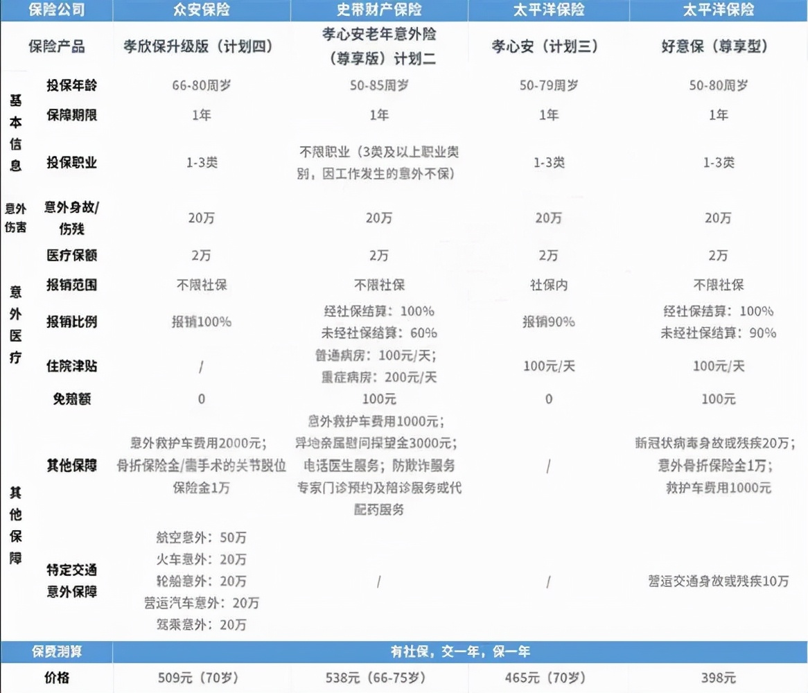 意外伤害保险范围是什么（1—10级伤残赔偿价格表）