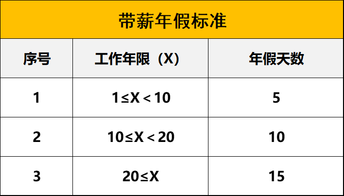 劳动法年假计算方法公式（2022法定带薪休假的规定）