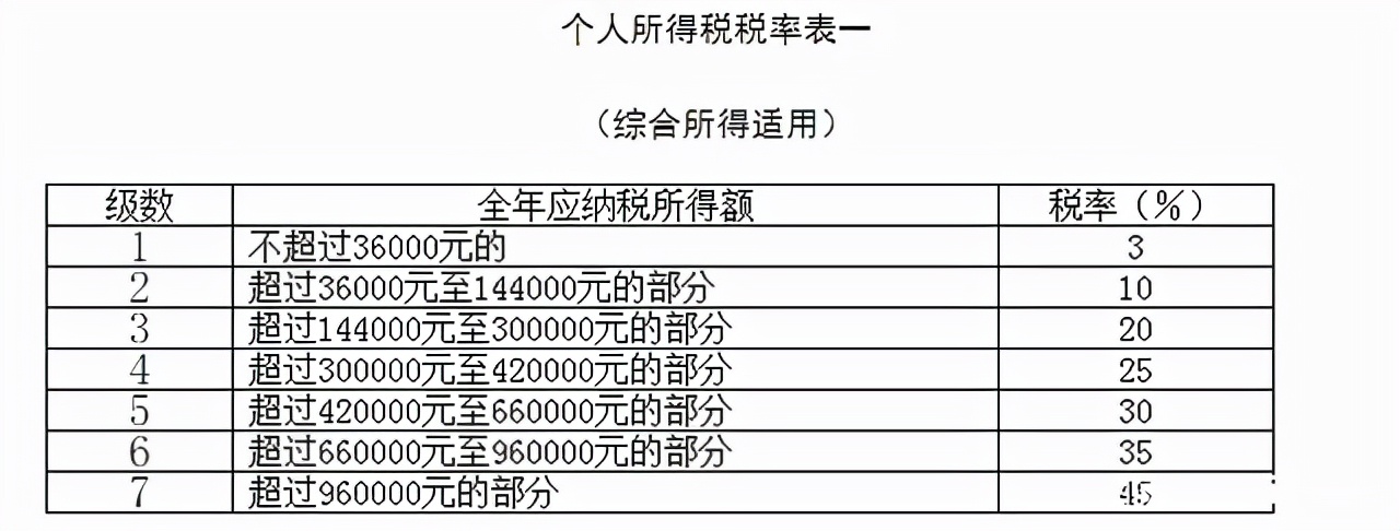 工资多少扣税最划算（个税征收阶梯税率表）