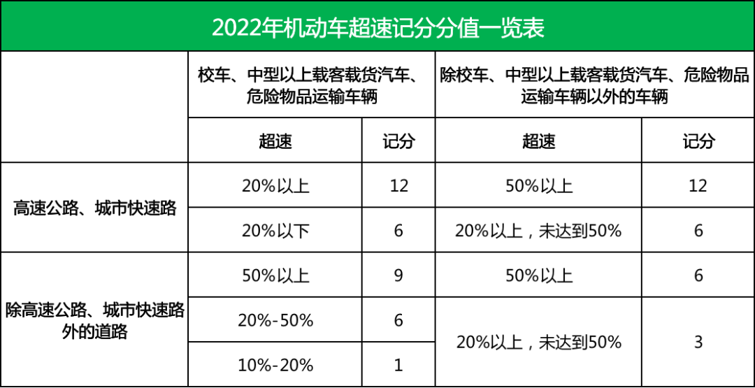 最新交通法规处罚细则（2022年违法扣分罚款一览表）