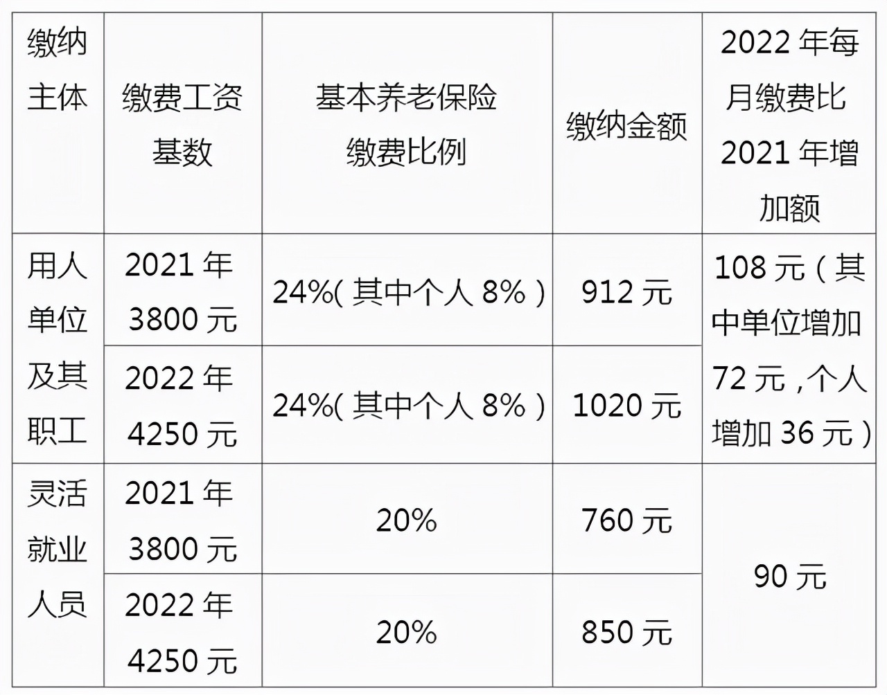 2022养老保险缴费标准是什么（养老保险档次价格表）