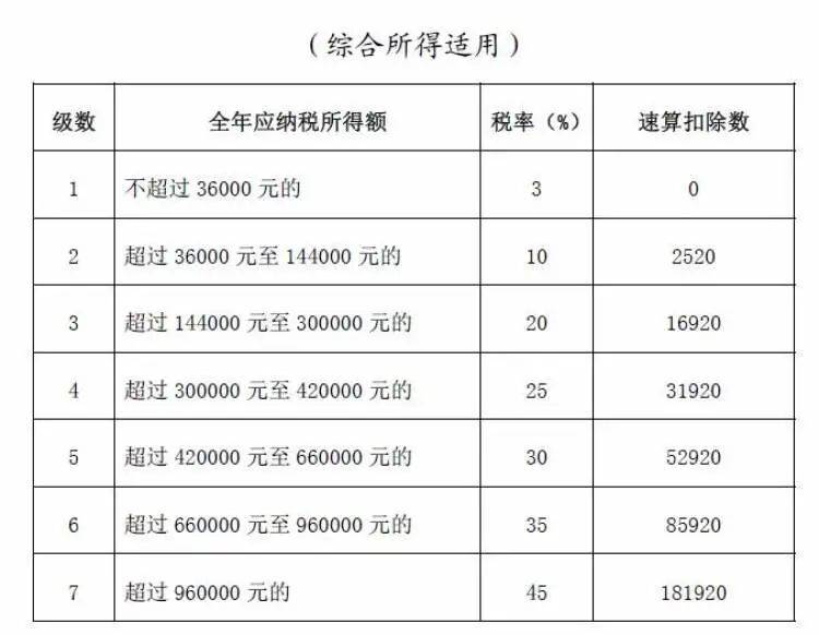 年终奖怎么扣税划算（一次性奖金扣税标准税率）