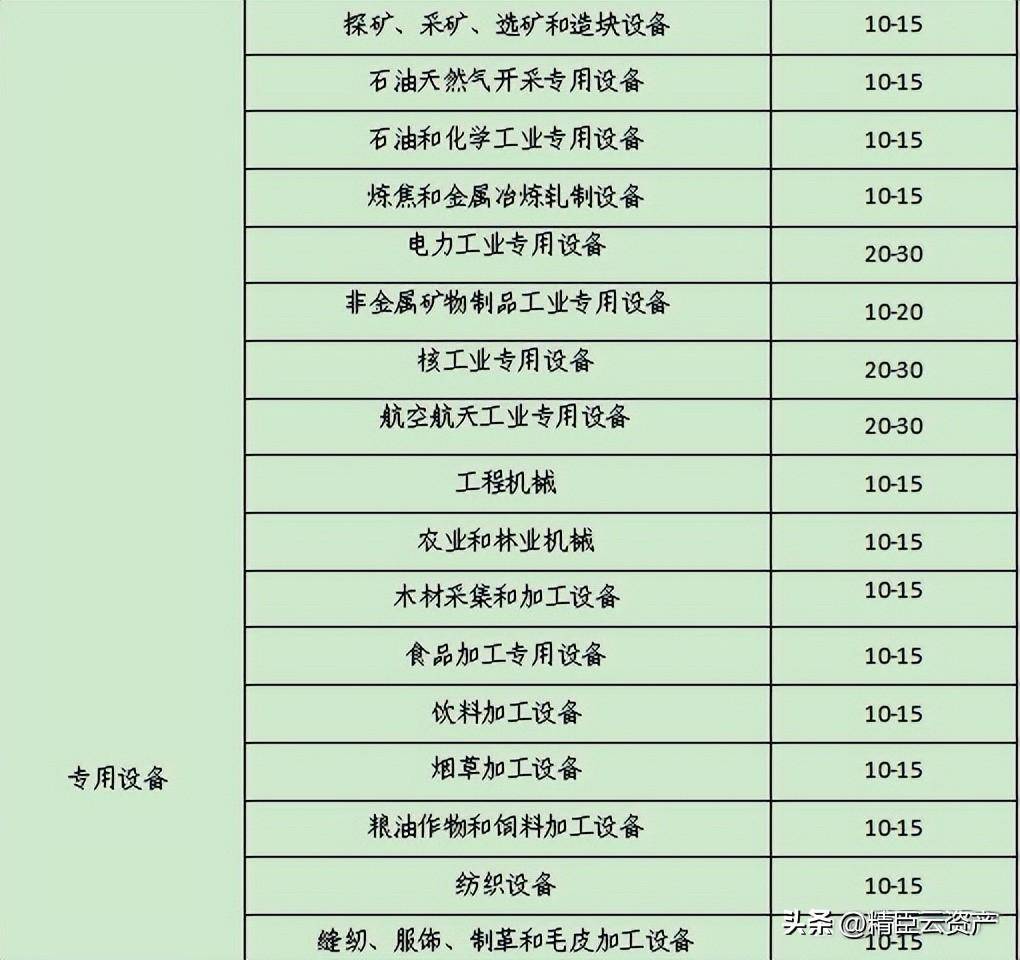 固定资产折旧年限最新规定（最新固定资产管理办法）