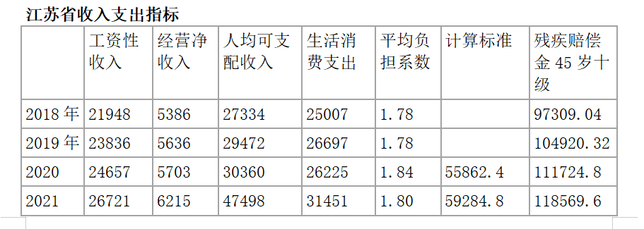 车祸赔偿有哪些费用明细（伤亡交通事故赔偿标准）