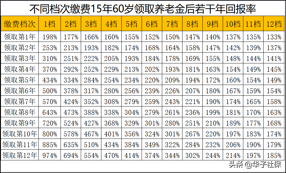 城乡养老保险怎么交最划算（城乡养老保险计算公式）