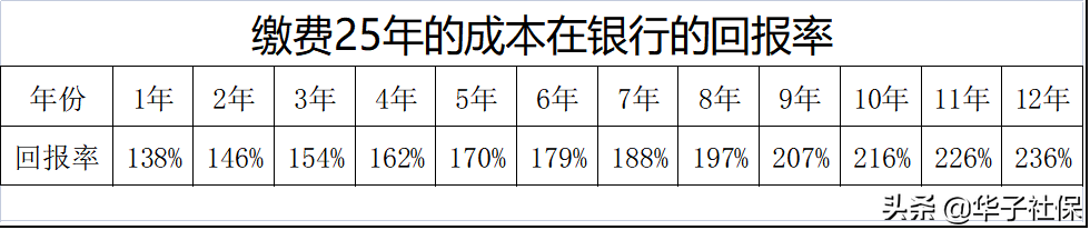 城乡养老保险怎么交最划算（城乡养老保险计算公式）